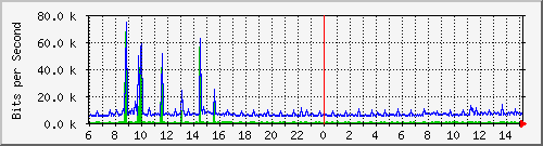 10.254.17.250_11 Traffic Graph