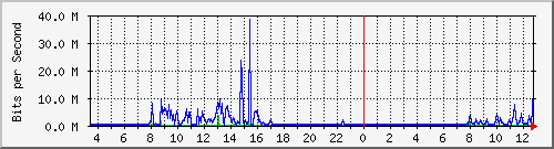 10.254.17.250_12 Traffic Graph