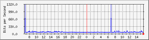 10.254.17.250_13 Traffic Graph