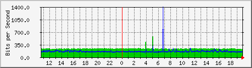 10.254.17.250_14 Traffic Graph