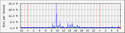 10.254.17.250_17 Traffic Graph