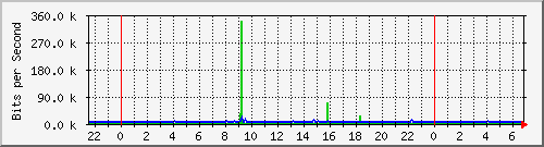 10.254.17.250_19 Traffic Graph