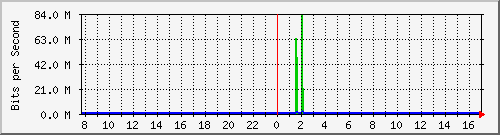 10.254.17.250_20 Traffic Graph