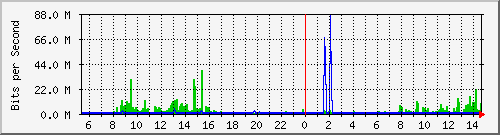10.254.17.250_23 Traffic Graph