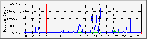 10.254.17.250_27 Traffic Graph