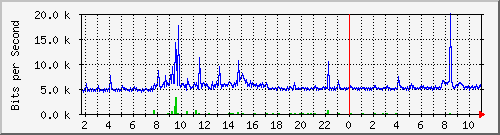 10.254.17.250_4 Traffic Graph