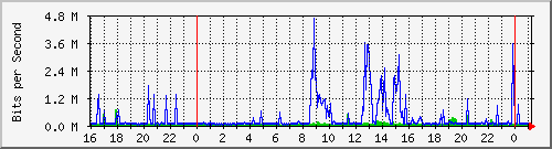 10.254.17.250_54 Traffic Graph