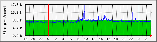 10.254.17.250_6 Traffic Graph