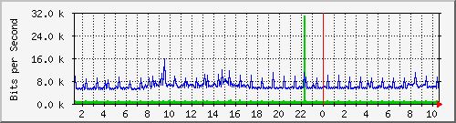 10.254.17.250_8 Traffic Graph