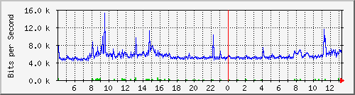 10.254.17.251_1 Traffic Graph