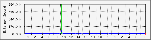 10.254.17.251_16 Traffic Graph