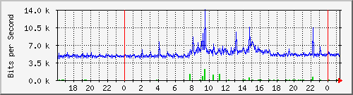 10.254.17.251_19 Traffic Graph