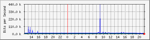 10.254.17.251_2 Traffic Graph