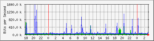 10.254.17.251_23 Traffic Graph