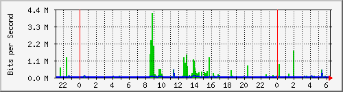10.254.17.251_28 Traffic Graph