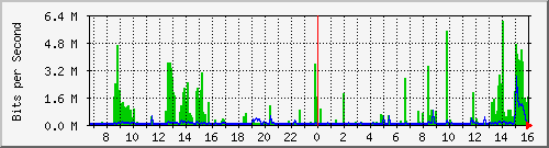 10.254.17.251_54 Traffic Graph