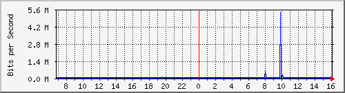 10.254.17.251_6 Traffic Graph