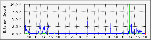 10.254.17.251_7 Traffic Graph