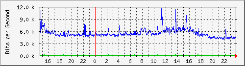 10.254.17.251_8 Traffic Graph