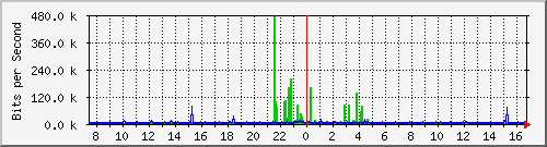 10.254.3.100_2 Traffic Graph