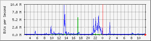 10.254.3.100_25 Traffic Graph