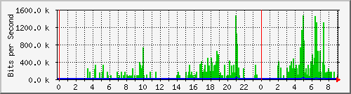 10.254.3.101_13 Traffic Graph