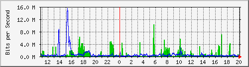 10.254.3.101_24 Traffic Graph