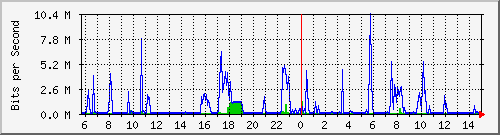 10.254.3.101_25 Traffic Graph