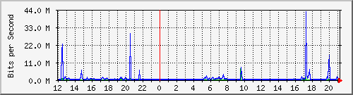 10.254.3.101_6 Traffic Graph