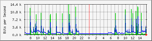 10.254.3.101_8 Traffic Graph