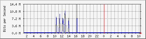 10.254.3.110_12 Traffic Graph