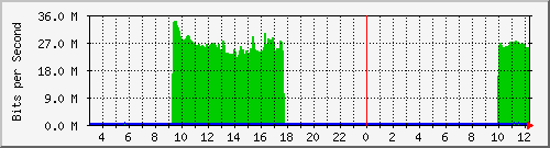 10.254.3.110_14 Traffic Graph