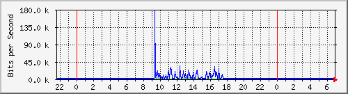 10.254.3.110_15 Traffic Graph