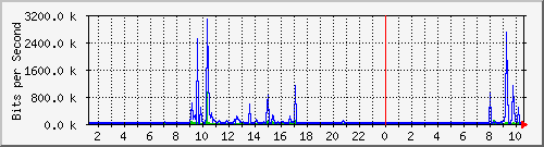 10.254.3.110_17 Traffic Graph