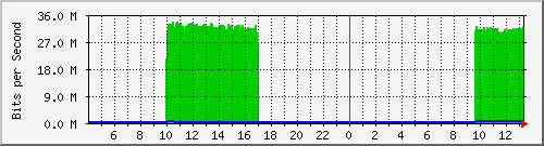 10.254.3.110_22 Traffic Graph