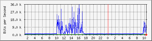 10.254.3.110_23 Traffic Graph