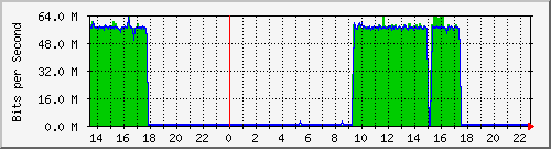 10.254.3.110_28 Traffic Graph