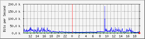 10.254.3.110_4 Traffic Graph