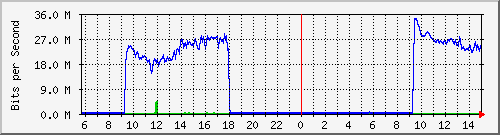 10.254.3.111_10 Traffic Graph