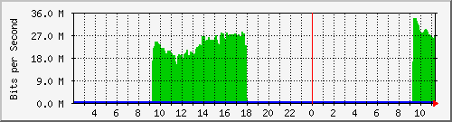 10.254.3.111_7 Traffic Graph