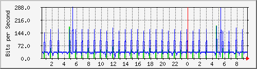 10.254.3.120_5 Traffic Graph