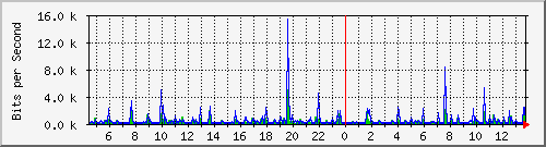 10.254.3.120_6 Traffic Graph