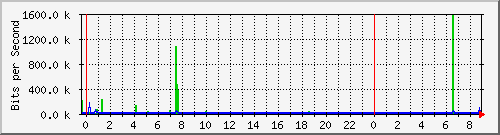 10.254.3.120_9 Traffic Graph