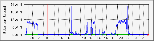 10.254.3.130_8 Traffic Graph
