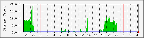 10.254.3.130_9 Traffic Graph