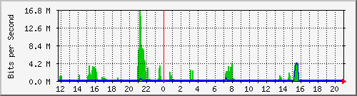 10.254.3.140_10 Traffic Graph