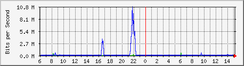 10.254.3.140_7 Traffic Graph