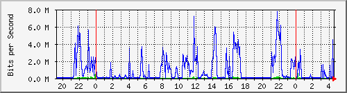 10.254.3.140_8 Traffic Graph