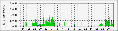 10.254.3.150_10 Traffic Graph