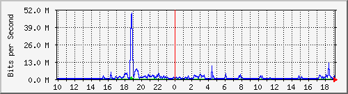 10.254.3.150_9 Traffic Graph